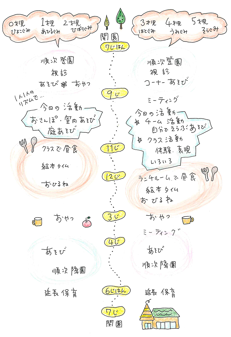 一日の流れ図