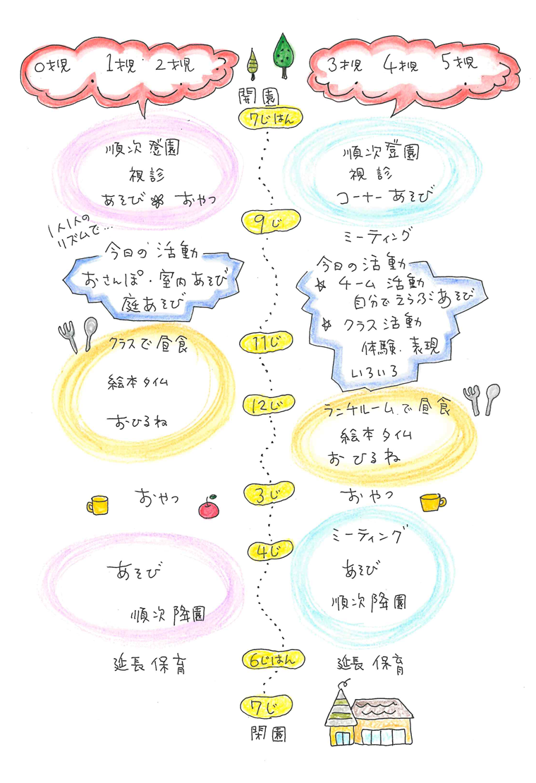一日の流れ図